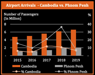 Source: Ministry of Tourism Cambodia and C9 Hotelworks Market Research